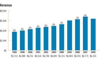 Revenue