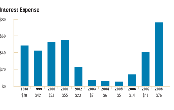 Interest Expense