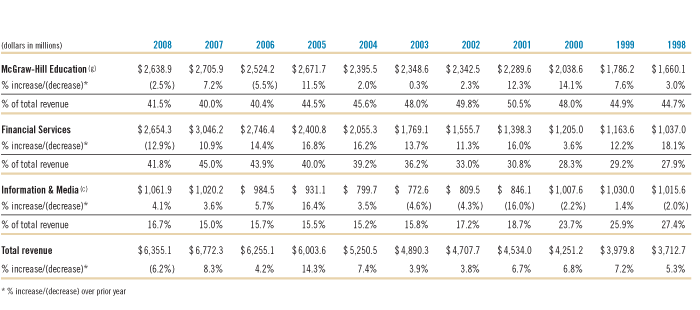 Revenue by Segment