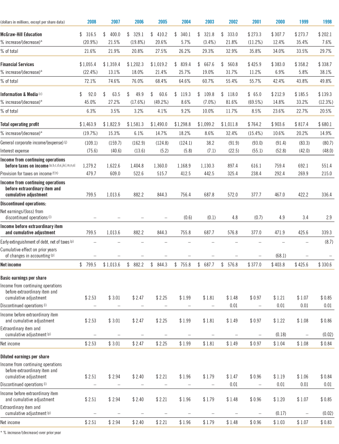 Operating Profit by Segment