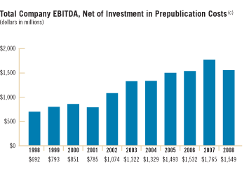 Total Company EBITDA, Net of Investment in Prepublication Costs