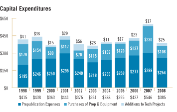 Capital Expenditures