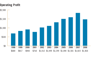 Operating Profit