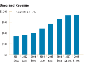 Unearned Revenue