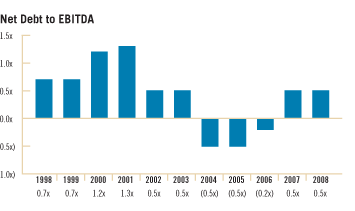 Net Debt to EBITDA