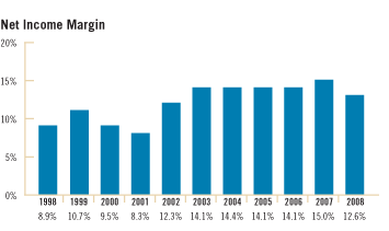 Net Income Margin