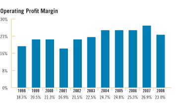 Operating Profit Margin