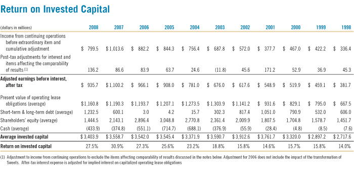 Return on Invested Capital