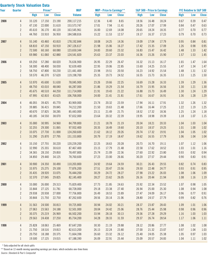 Quarterly Stock Valuation Data