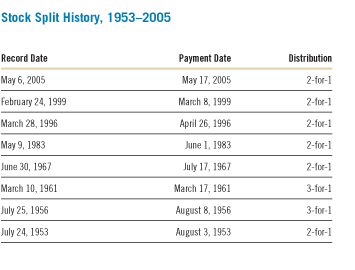 Stock Split History, 1953-2005 