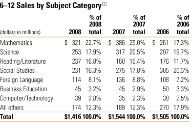 6–12 Sales by Subject Category