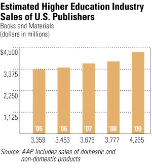 Estimated Higher Education Industry Sales of U.S. Publishers