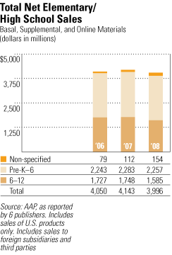 Total Net Elementary/ High School Sales