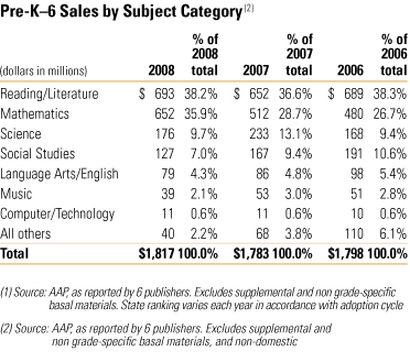 Pre-K–6 Sales by Subject Category(