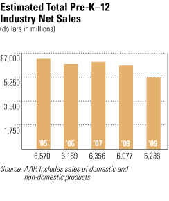 Estimated Total Pre-K–12 Industry Net Sales