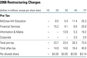 2008 Restructuring Charges