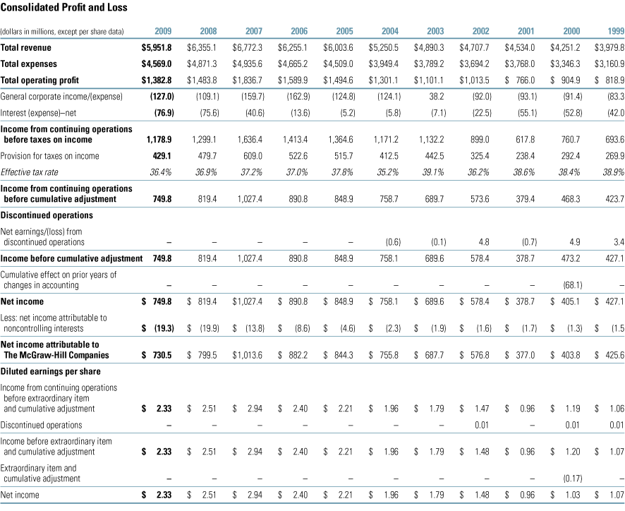 Consolidated Profit and Loss