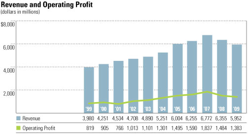 Revenue and Operting Profit