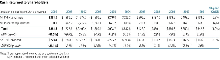 Cash Returned to Shareholders