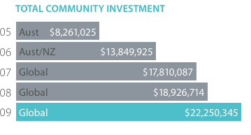 Total Community Investment