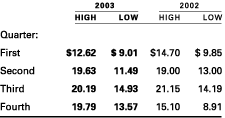 High and Low Closing Sale Prices