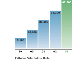 Catheter Sets Sold