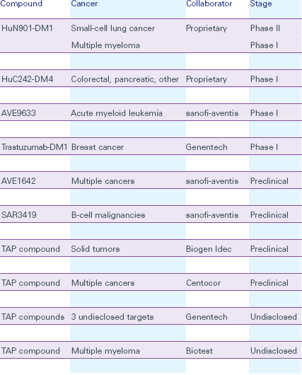 Compounds in Development