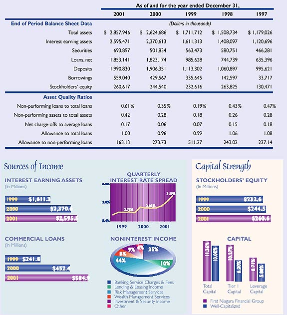 Financial Highlights