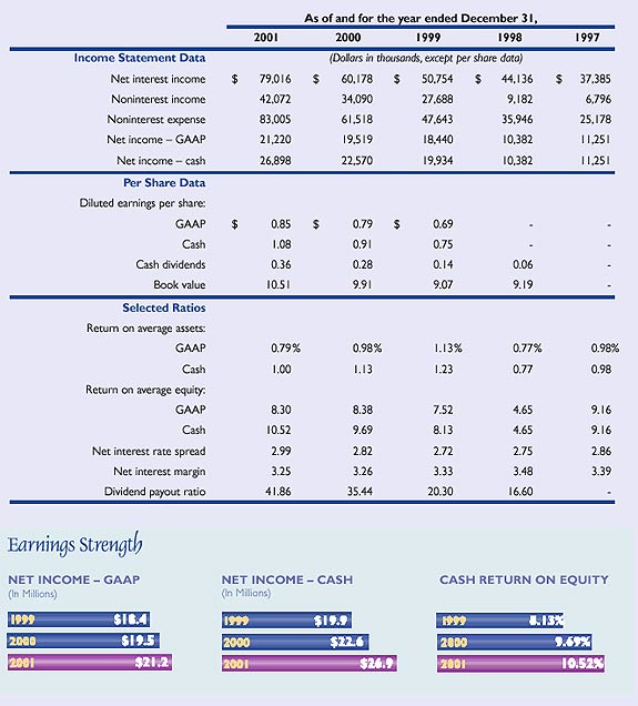 Financial Highlights