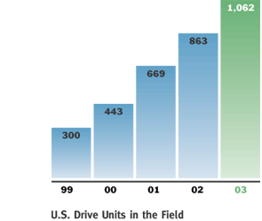 U.S> Drive Units in the field