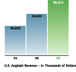 U.S. AngioJet Revenue