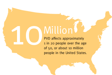 PVD affects approximately 10 million people in U.S.