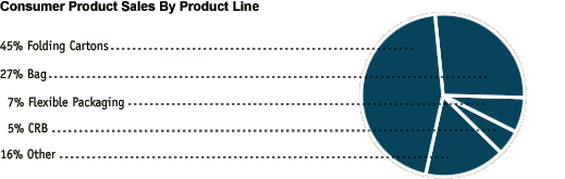 Consumer Product Sales by Product Line