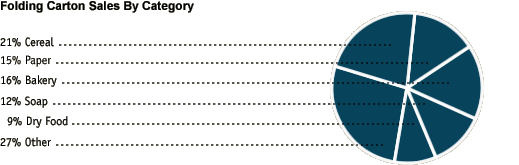 Folding Carton Sales by Category