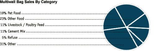 Multiwall Bags Sales by Category