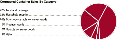 Corrugated Container Sales by Category