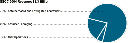 SSCC 2004 Revenue: $8.3 Billion