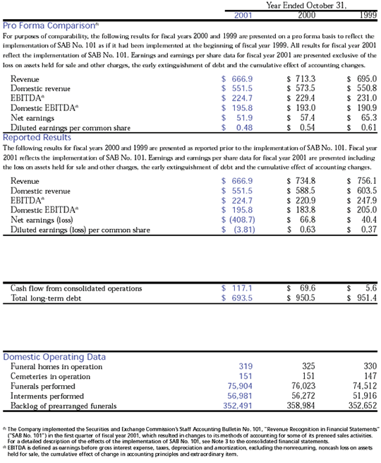 financial highlights