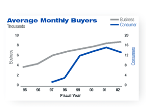 Average Monthly Buyer
