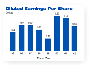 Diluted Earnings Per Share