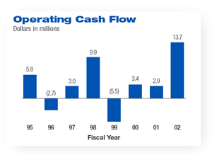 Operating Cash Flow