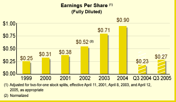 Earnings Per Share