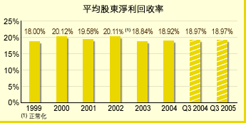 Return on Average Equity