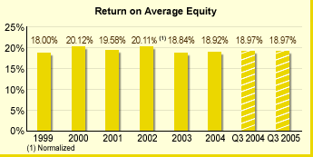 Return on Average Equity