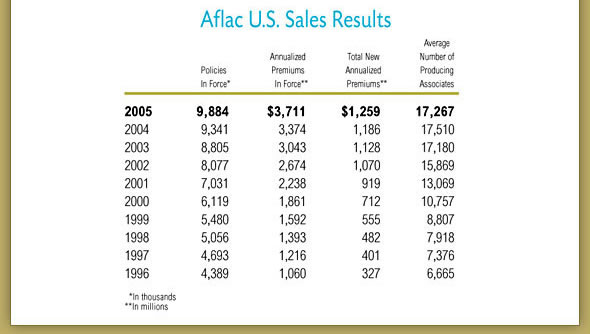 Aflac US Sales Results