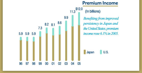 Premium Income (In billions)