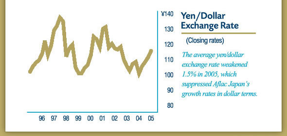 Yen/Dollar Exchange Rate (Closing Rates)