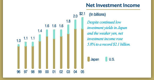 Net Investment Income (In billions)