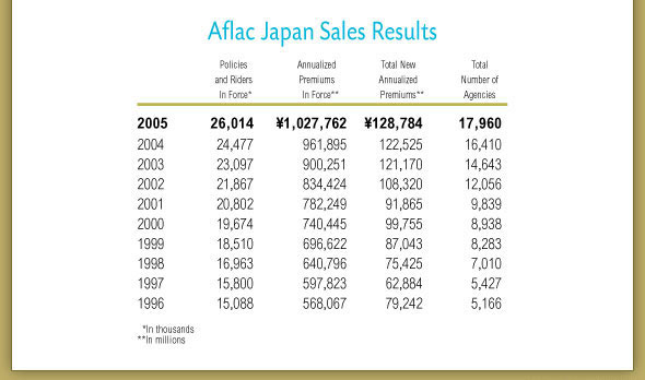 Aflac Japan Sales Results