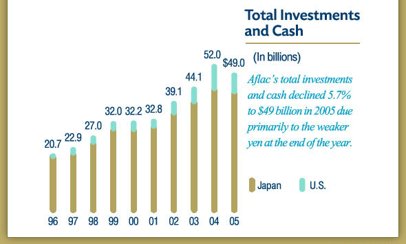 Total Investments and Cash (In billions)